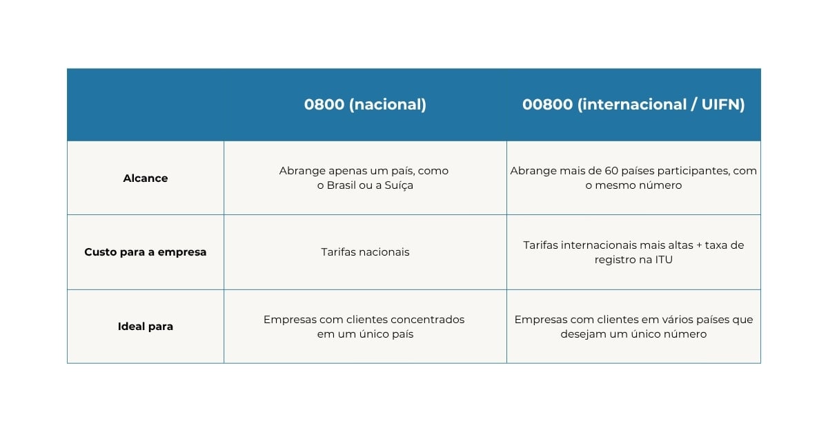 Tabela comparativa: 0800 (nacional) x 00800 (internacional/UIFN) por alcance, custo e uso ideal