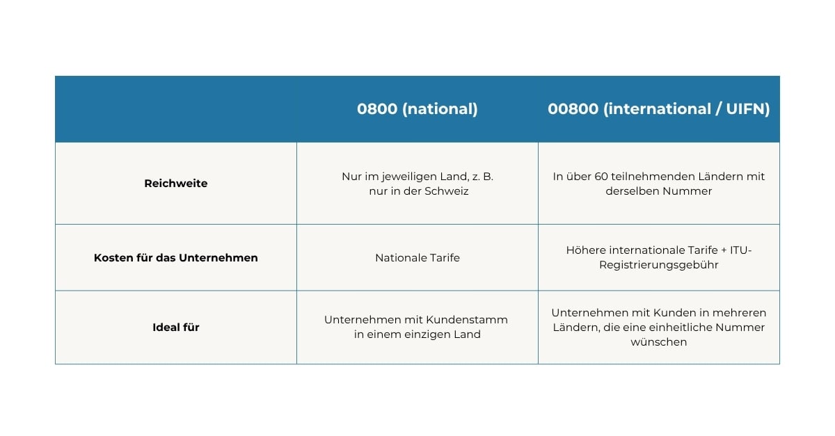 Vergleichstabelle: 0800 (national) vs. 00800 (international/UIFN) nach Reichweite, Kosten und idealer Nutzung