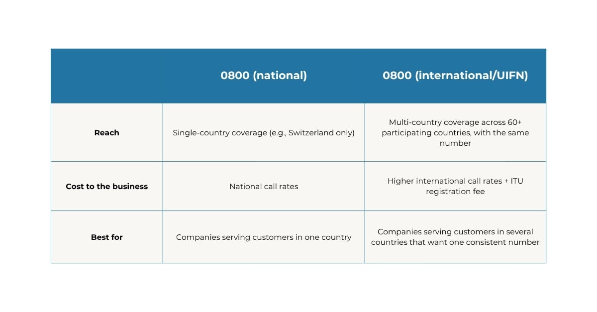 Comparison table: 0800 (national) vs. 00800 (international/UIFN) by reach, cost, and best use case