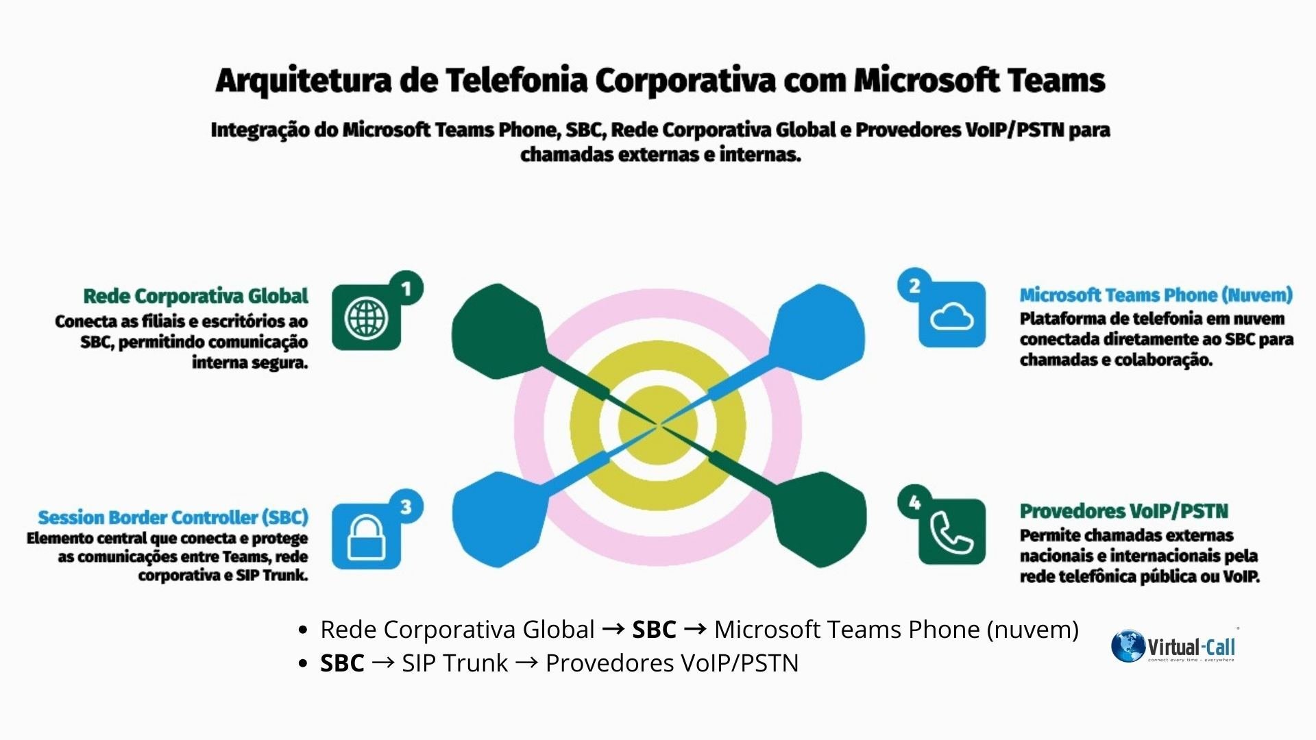 Arquitetura de telefonia corporativa com Microsoft Teams Direct Routing: integração entre Microsoft Teams Phone em nuvem, Session Border Controller (SBC), rede corporativa global (filiais e escritórios) e provedores VoIP/PSTN, garantindo chamadas externas e internas seguras, escaláveis e compatíveis com multinacionais.