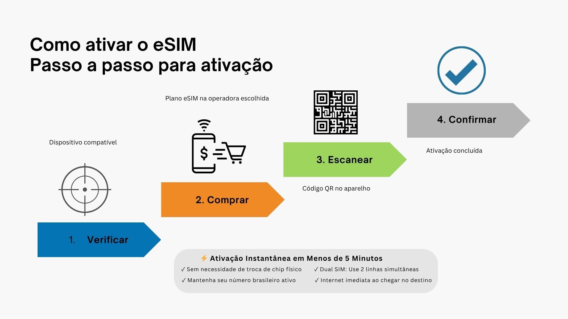 Infográfico passo a passo de como ativar eSIM: verificar compatibilidade, comprar plano, escanear QR code e confirmar ativação