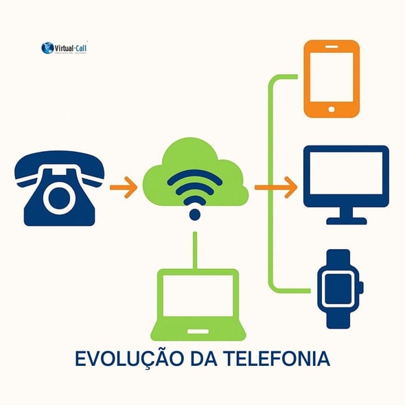 Diagrama simplificado mostrando a evolucao telefonia empresarial