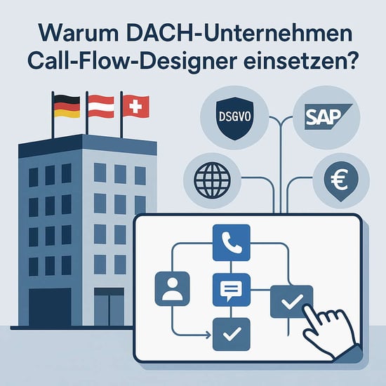 Illustration eines modernen DACH-Unternehmens mit Call-Flow-Diagramm, das DSGVO-Konformität, SAP-Integration, mehrsprachige Kommunikation und Kosteneinsparung symbolisiert.
