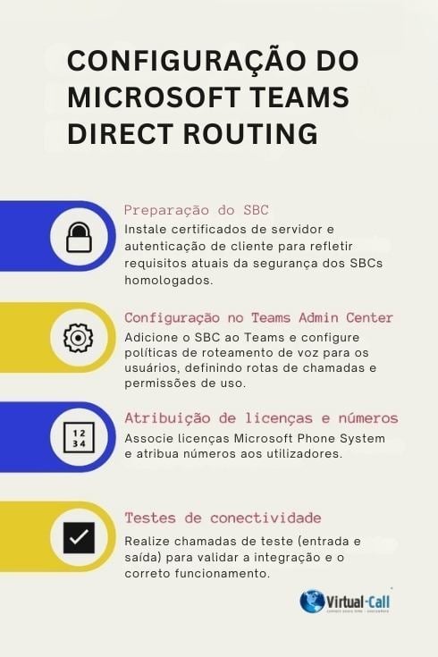 Configuração passo a passo do Microsoft Teams Direct Routing: preparação do SBC com certificados para segurança, adição do SBC no Teams Admin Center e configuração das políticas de roteamento de voz, atribuição de licenças Phone System e números aos usuários, e realização de testes de conectividade para validar a integração e o funcionamento da solução.