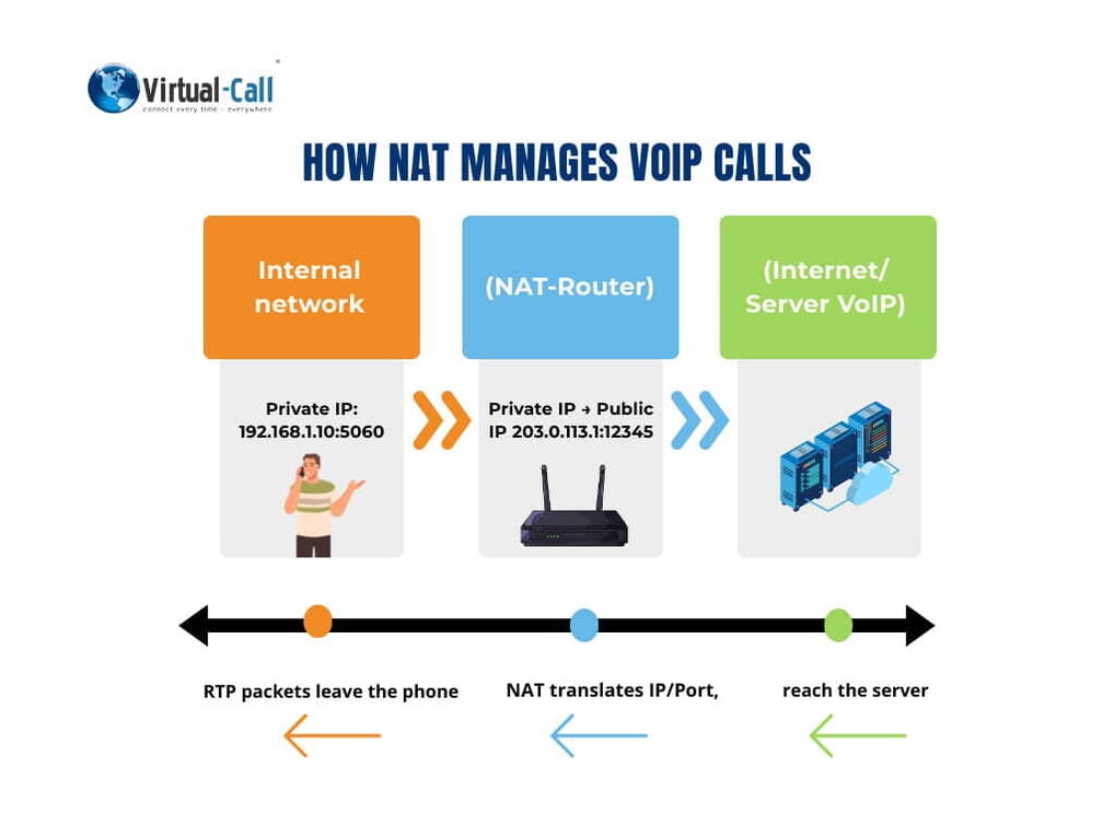 Infographic showing how NAT works in VoIP calls, with translation from private to public IP in a corporate network.