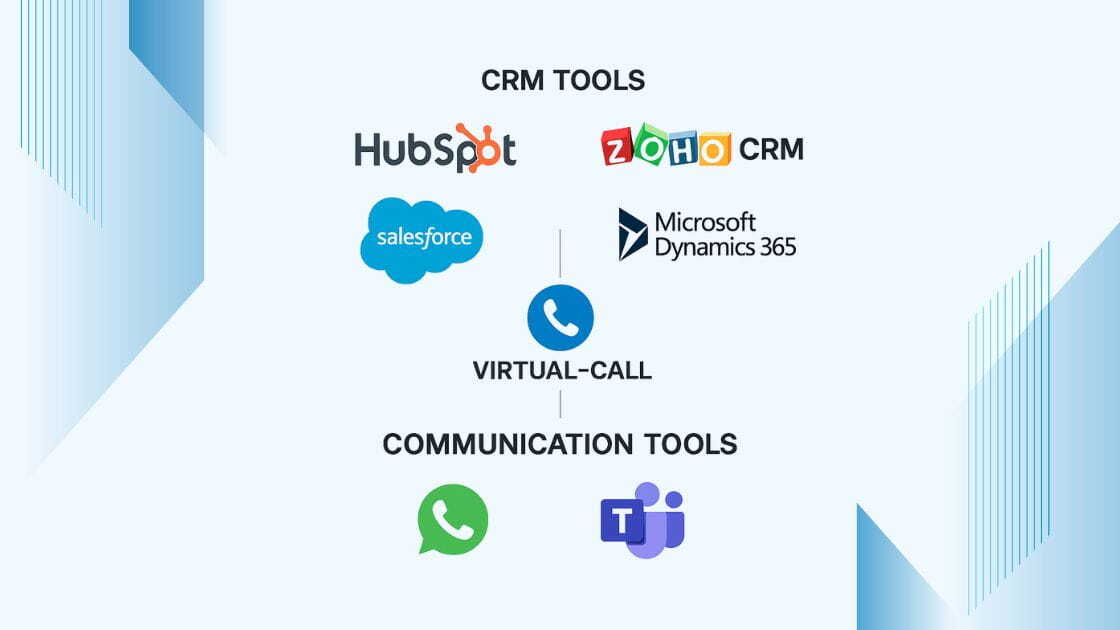 Infografik mit Logos von CRMs und Kommunikationsanwendungen, die mit der PaBX-Cloud von Virtual-Call integriert sind.