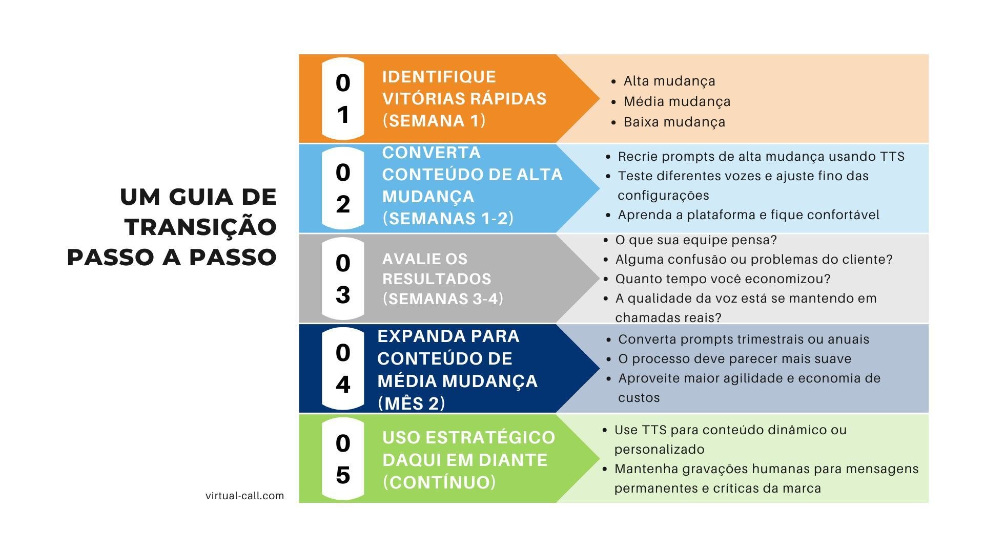 Infográfico que mostra 5 fases para a transição de gravações de voz tradicionais para a síntese de voz (TTS), desde ganhos rápidos até o uso estratégico.