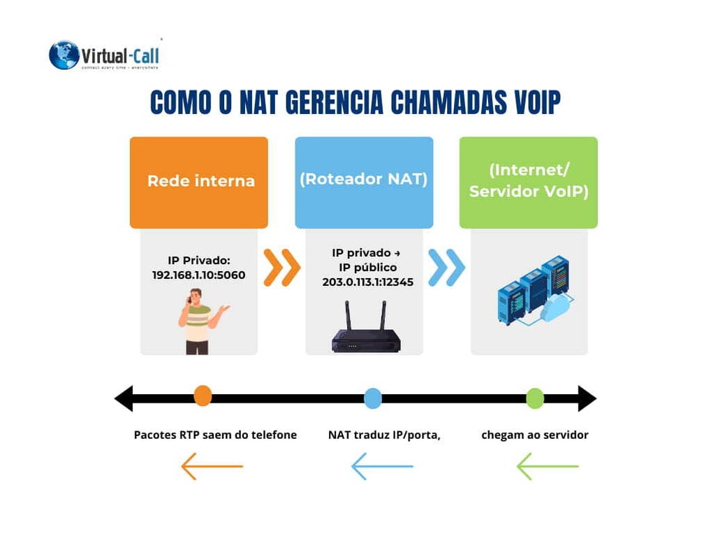 Infográfico mostrando o funcionamento do NAT em chamadas VoIP, com tradução de IP privado para público em uma rede empresarial.