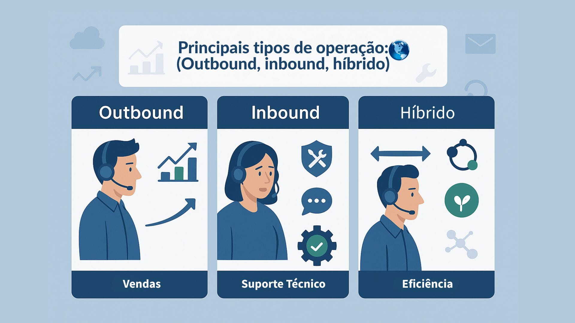 Ilustração dos principais tipos de operação de call center: Outbound com foco em vendas, Inbound voltado para suporte técnico, e operação Híbrida destacando eficiência e conectividade.