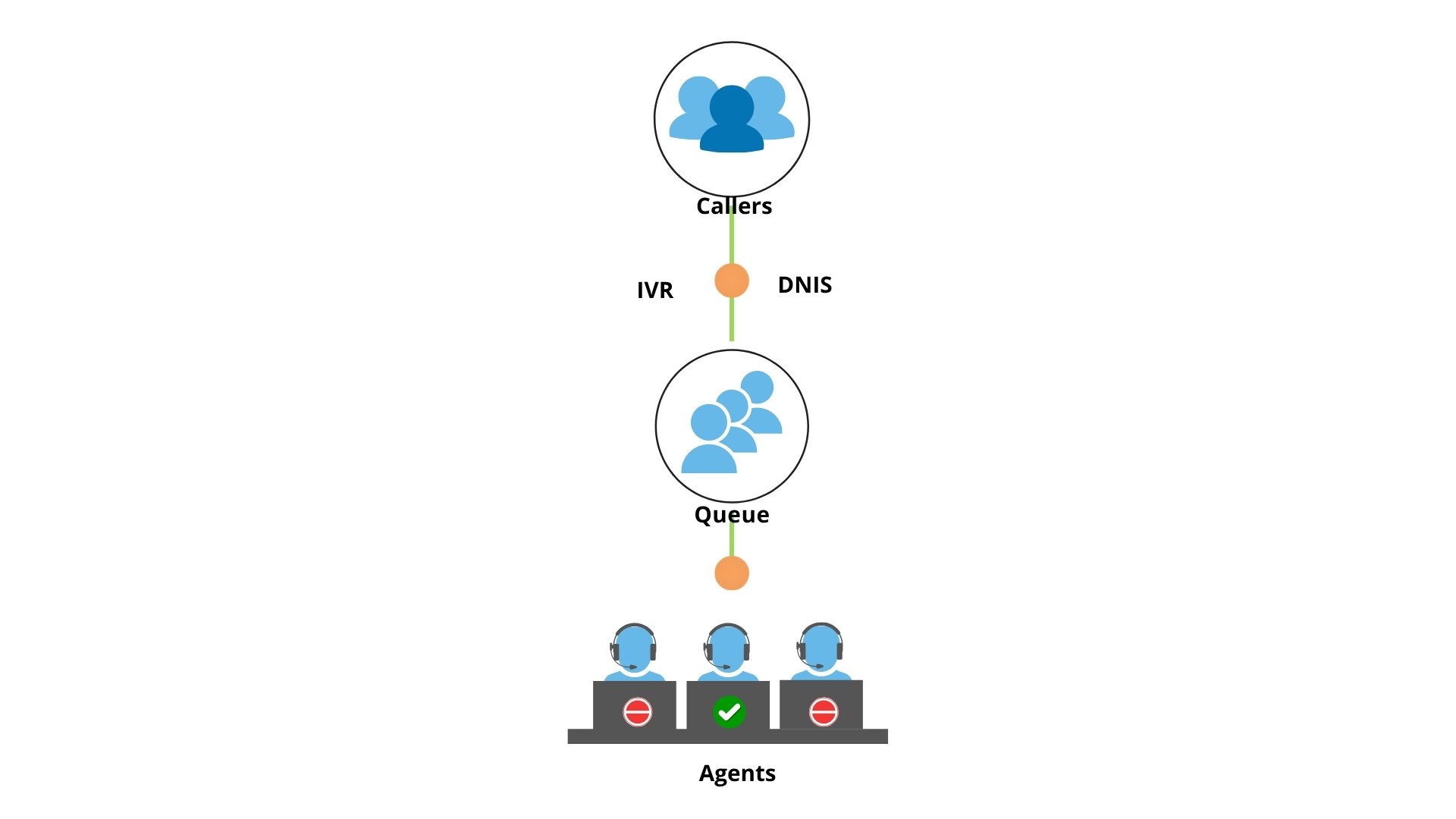 Inbound call flow showing callers routed through IVR and ACD to a call queue and available agents.
