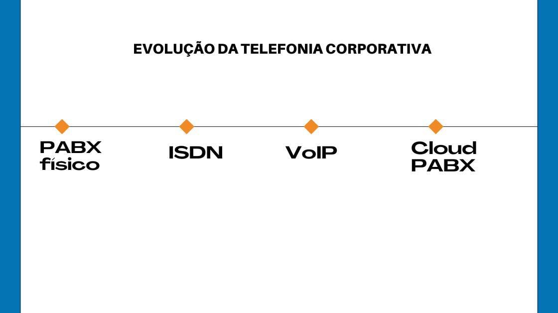 Linha do tempo representando a Evolução da telefonia corporativa do PABX físico ao Cloud PABX com VoIP