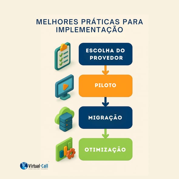 Timeline visual com checkpoints: avaliação → piloto → migração → otimização.
