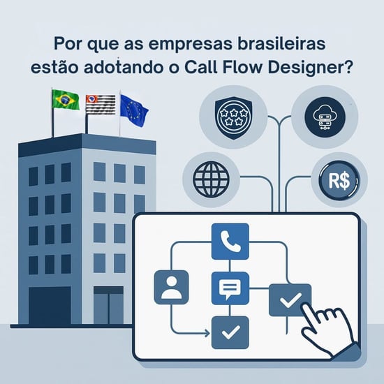 Ilustração de por que empresas brasileiras estão adotando o Call Flow Designer, com bandeiras do Brasil, São Paulo e União Europeia, ícones de segurança, automação, globalização e economia, e um diagrama de fluxo de chamadas com telefone, mensagens e checklists.