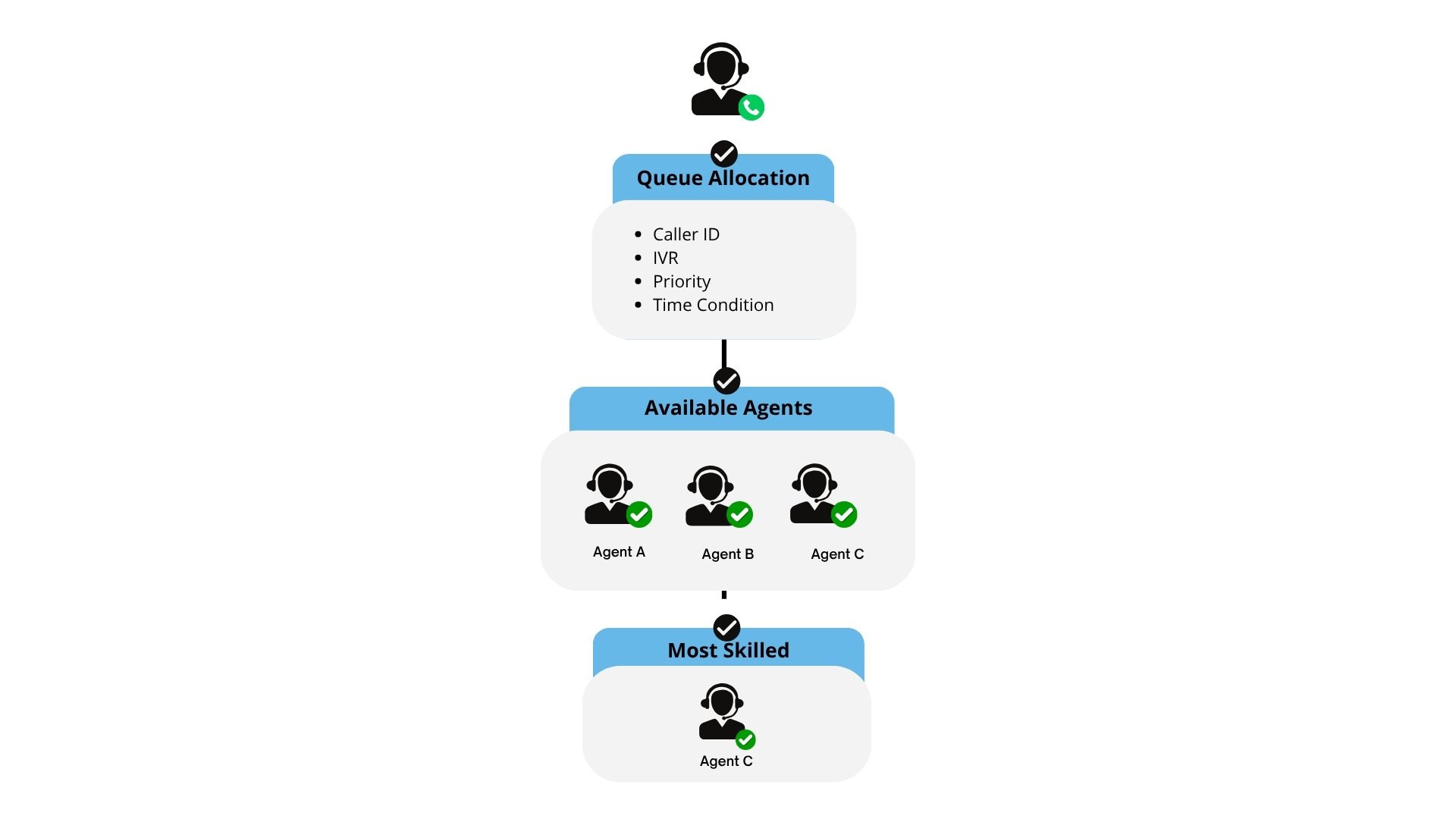 Skill-based call routing diagram showing calls assigned according to caller ID, IVR, priority, business hours, and agent availability.