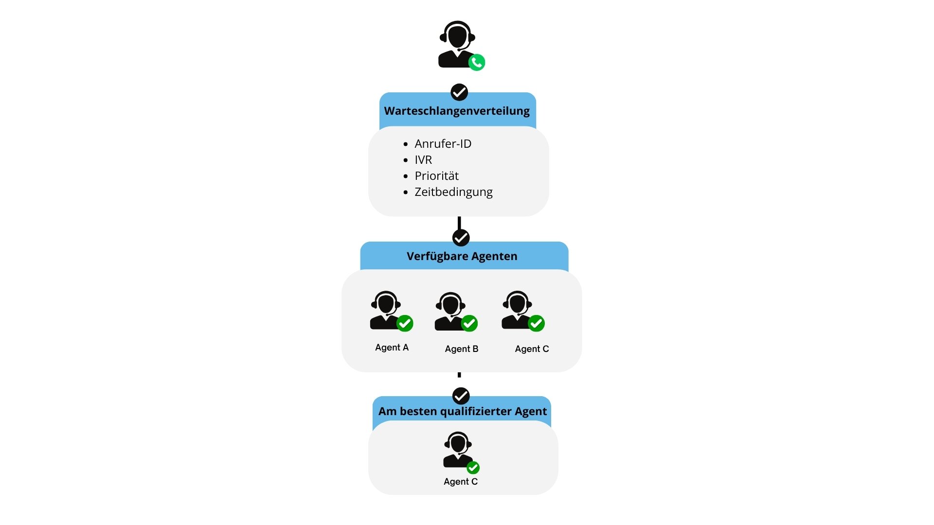 Skill-based Routing im Call-Center: Anrufe werden nach Anrufer-ID, IVR, Priorität, Geschäftszeiten und Verfügbarkeit der Agenten verteilt.