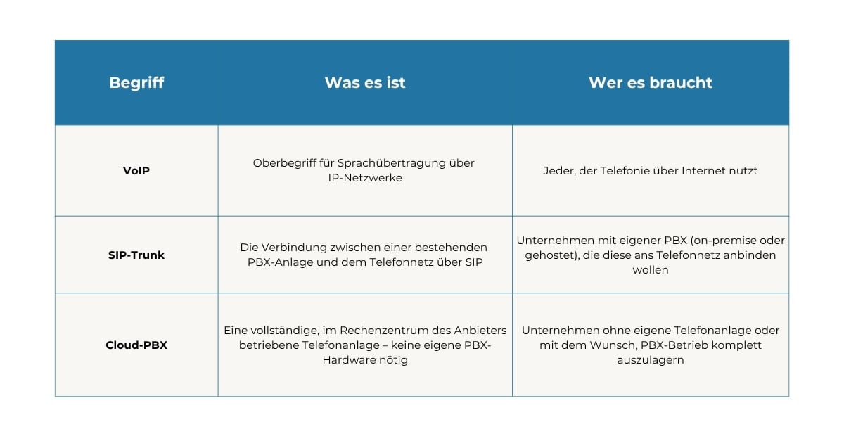 Vergleichstabelle von VoIP, SIP-Trunk und Cloud-PBX.