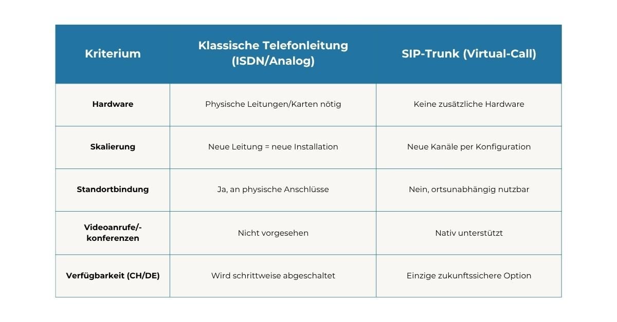 SIP-Trunk vs. klassische Telefonleitung für 3CX