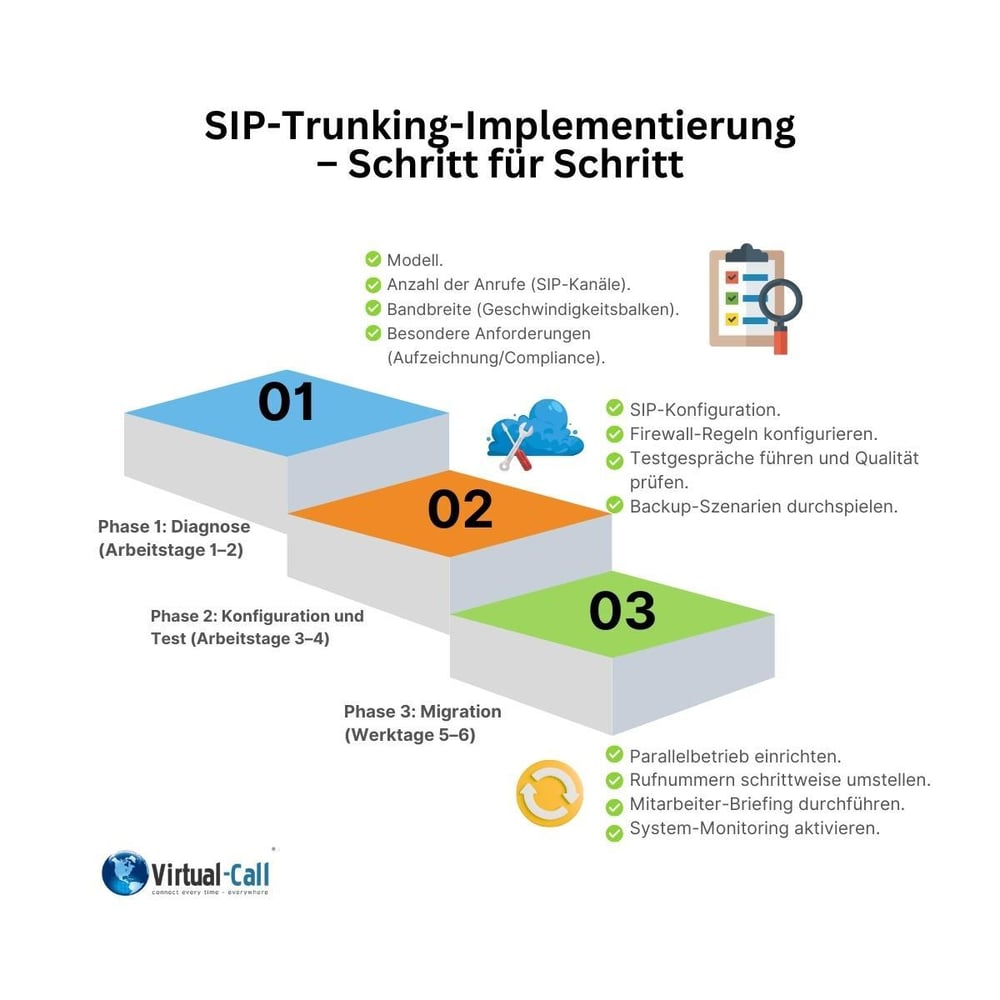 Infografik SIP-Trunking-Implementierung Schritt für Schritt: Dreiphasiger Prozess mit Phase 1 Diagnose (Modell, Anrufe, Bandbreite, Compliance), Phase 2 Konfiguration (SIP-Setup, Firewall, Tests, Backup) und Phase 3 Umstellung (Parallelbetrieb, Rufnummern-Migration, Mitarbeiter-Briefing, System-Monitoring). Virtual-Call Logo