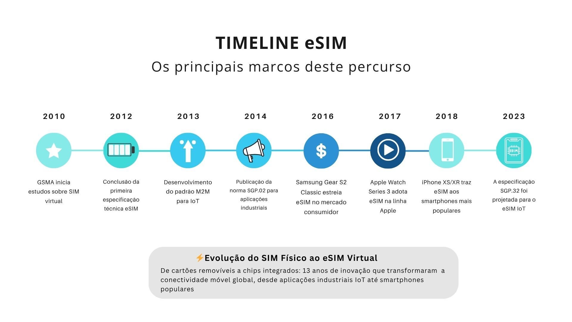 Linha do tempo da evolução do eSIM de 2010 a 2023: desde estudos GSMA até especificação SGP.32 para IoT e smartphones