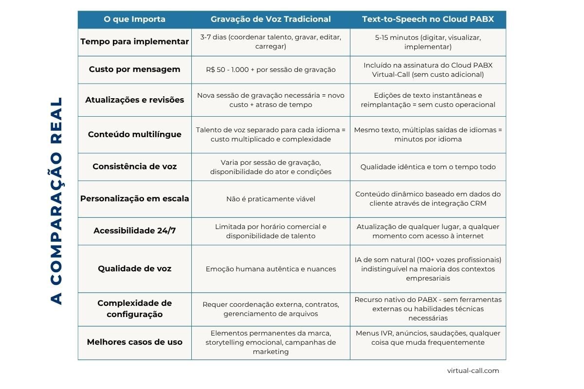 Tabela comparativa entre gravação de voz tradicional e sistema de PABX em nuvem com conversão de texto em fala (TTS), mostrando as vantagens do TTS: atualizações em 5 a 15 minutos versus 3 a 7 dias, custo incluído versus US$ 100 a US$ 300 por sessão, suporte multilíngue instantâneo e acessibilidade 24 horas por dia, 7 dias por semana.