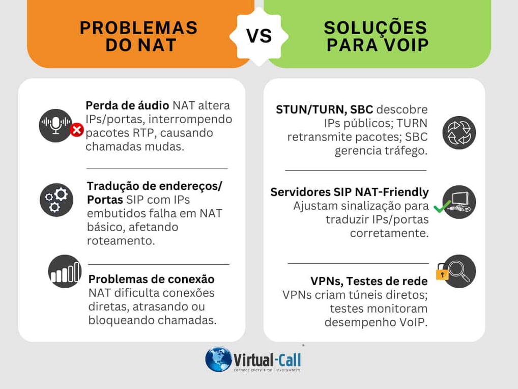 Tabela infográfica comparando problemas do NAT (perda de áudio, tradução, conexão) e soluções (STUN, SBC, VPNs) para telefonia VoIP.