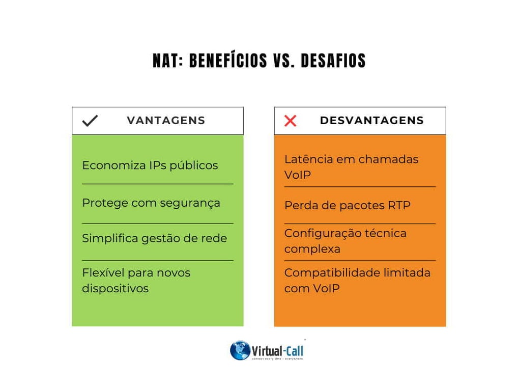 Tabela comparativa de vantagens e desvantagens do NAT em telefonia VoIP, destacando economia de IPs e desafios de latência.