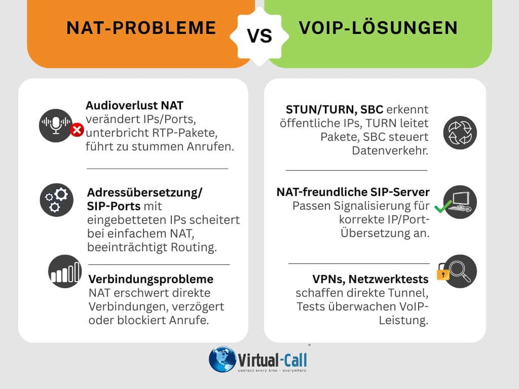 Infografische Tabelle zum Vergleich von NAT-Problemen (Audioverlust, Übersetzung, Verbindung) und Lösungen (STUN, SBC, VPNs) für VoIP-Telefonie.
