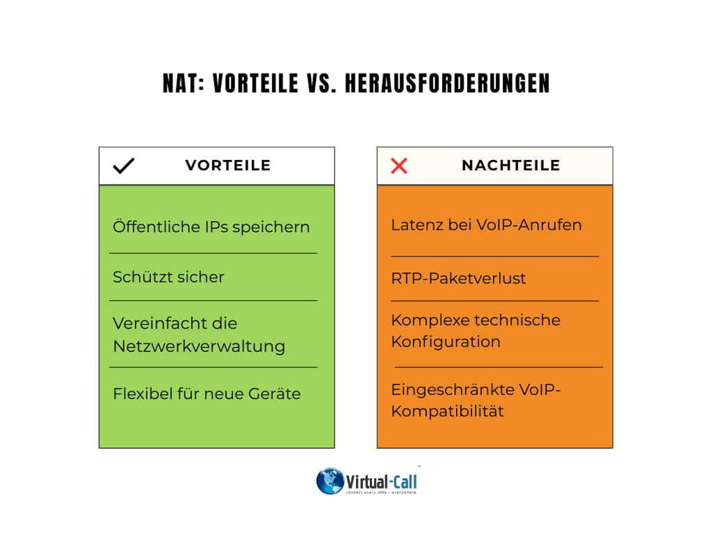 Tabelle mit einem Vergleich der Vor- und Nachteile von NAT in der VoIP-Telefonie, wobei IP-Einsparungen und Latenzprobleme hervorgehoben werden.