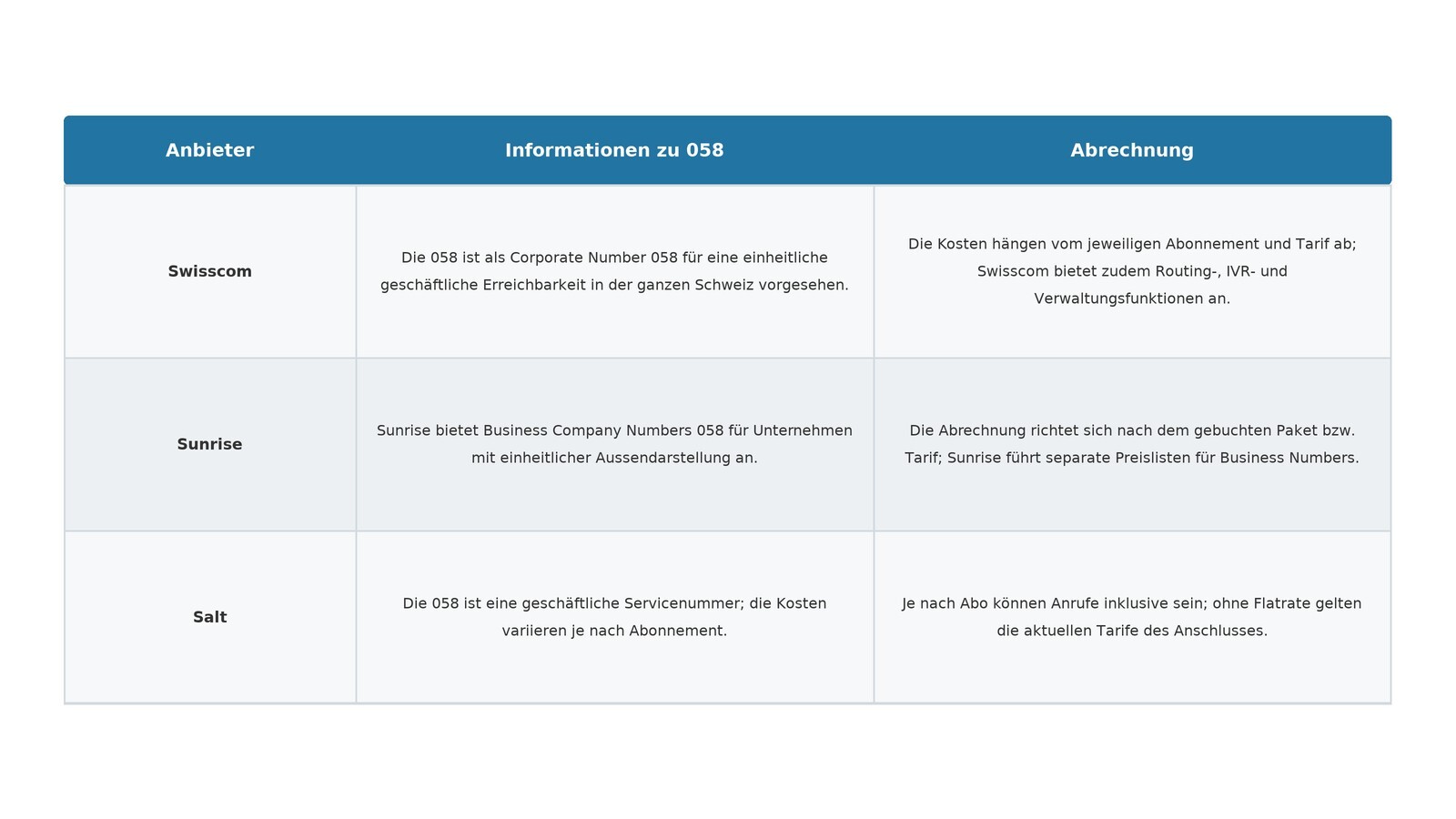 Übersicht der 058-Nummer bei Schweizer Anbietern Swisscom, Sunrise und Salt: Informationen und Abrechnung