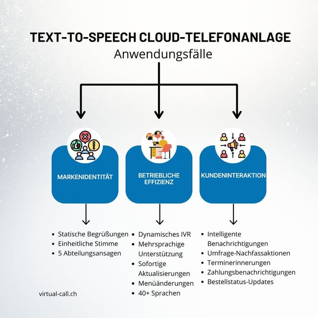 Diagramm zu Anwendungsfällen der Text-to-Speech- Cloud-Telefonanlage mit statischen Begrüßungen zur Markenidentität, operativer Effizienz mit dynamischem IVR und mehrsprachiger Unterstützung sowie intelligenten Benachrichtigungen zur Kundenbindung.