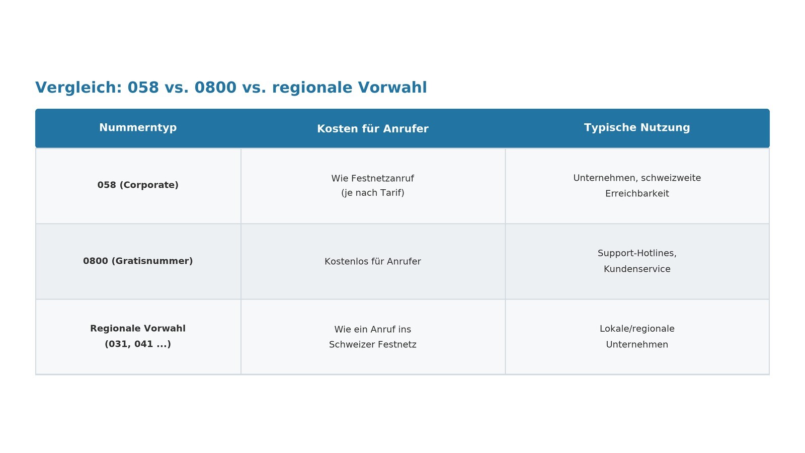 Vergleichstabelle: 058 vs. 0800 vs. regionale Vorwahl – Kosten für Anrufer und typische Nutzung