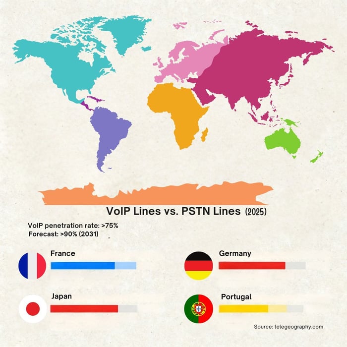 Global VoIP adoption statistics showing 75% penetration rates in France, Japan, Germany, and Portugal by 2025 with projection to reach 90% by 2031 - traditional PSTN infrastructure phase-out timeline