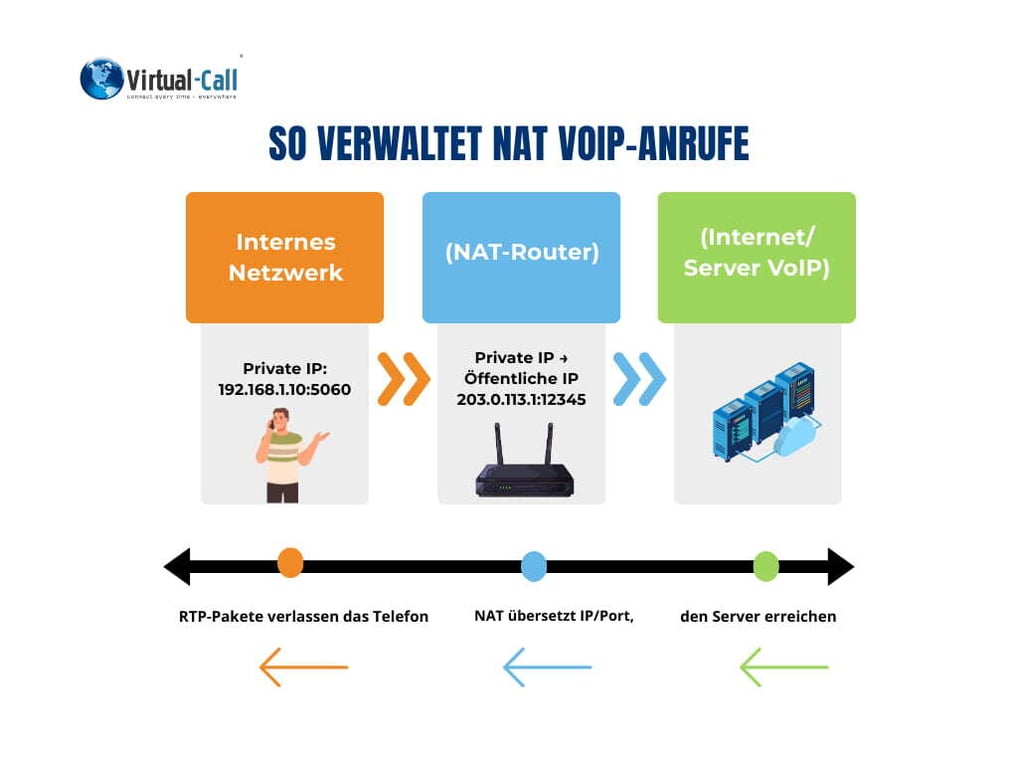Infografik, die zeigt, wie NAT bei VoIP-Anrufen funktioniert, mit Übersetzung von privater zu öffentlicher IP in einem Unternehmensnetz.