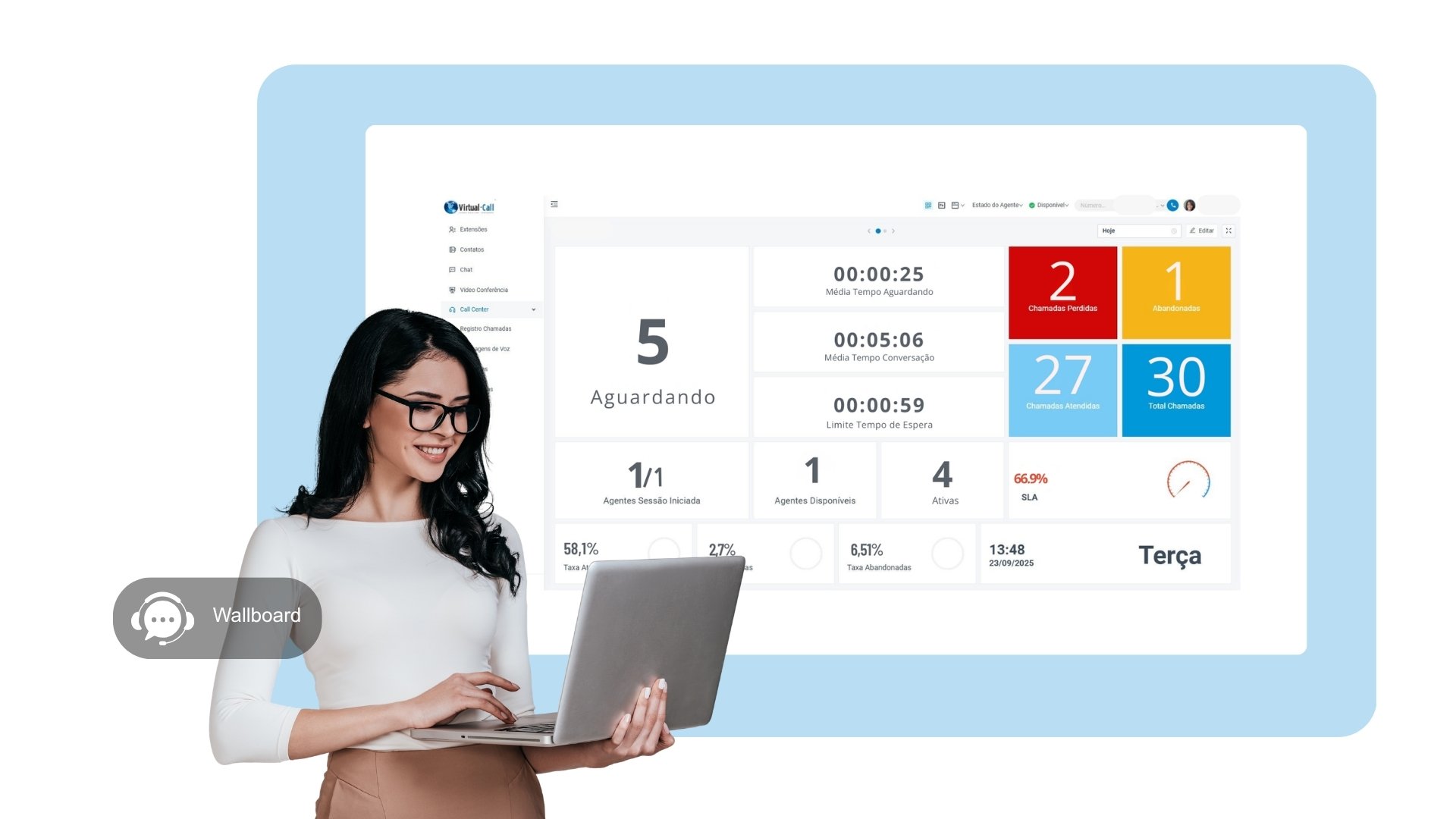 Wallboard de monitoramento de SLA no call center inbound exibindo chamadas aguardando, tempo médio de espera e indicadores de desempenho em tempo real