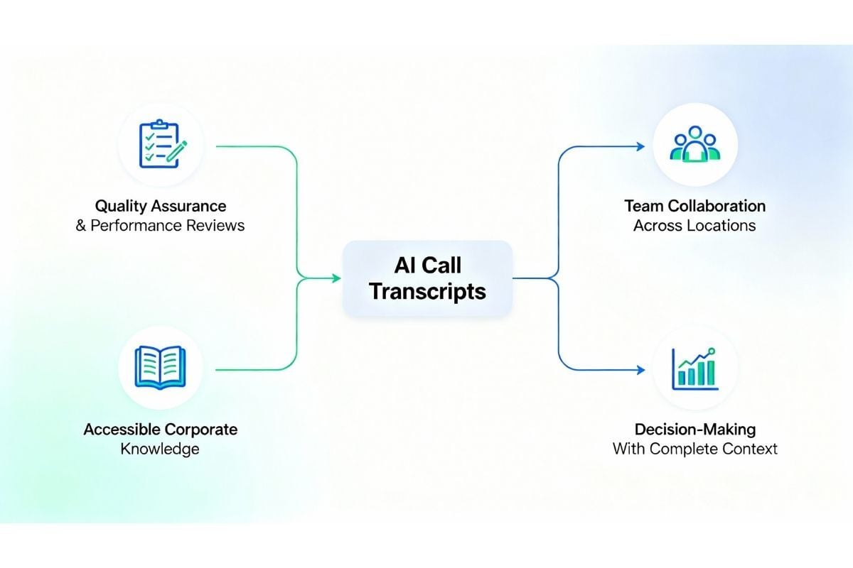 AI call transcripts use cases diagram showing four business applications: quality assurance and performance reviews, team collaboration across locations, accessible corporate knowledge, and decision-making with complete context
