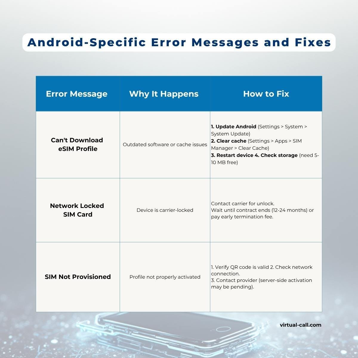 Android eSIM installation error troubleshooting table showing download failures, network locked SIM, and provisioning errors with detailed fix instructions