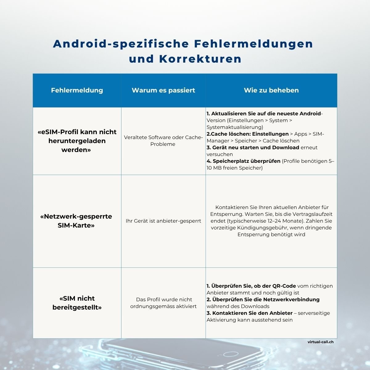 Android-eSIM-Installationsfehlertabelle zeigt Download-Fehler, netzwerk-gesperrte SIM-Karte und Bereitstellungsprobleme mit detaillierten Korrekturanleitungen