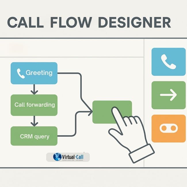 Visual representation of a Call Flow Designer with drag-and-drop blocks such as Greeting, Call Forwarding, and CRM Query, in light colors (#66b8e8, #9dd55d, #f3f3f3, #f08a24), ideal for modern cloud telephony systems.