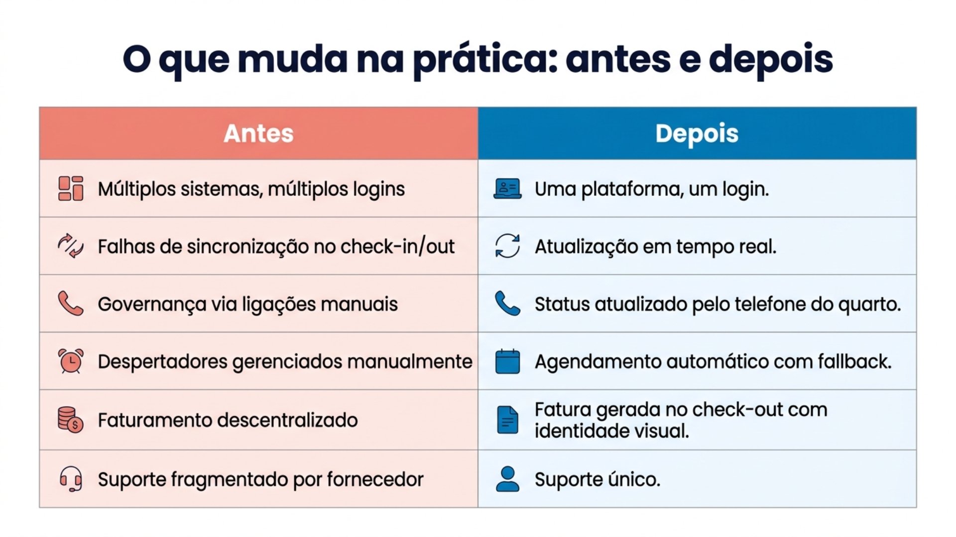 Infográfico antes e depois da implementação do Cloud PABX para hotéis