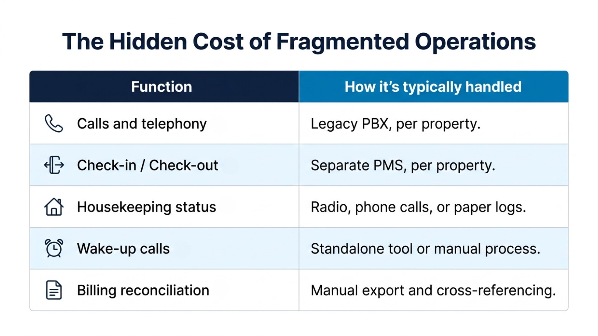 Infographic showing the hidden cost of fragmented hotel operations before Cloud PBX