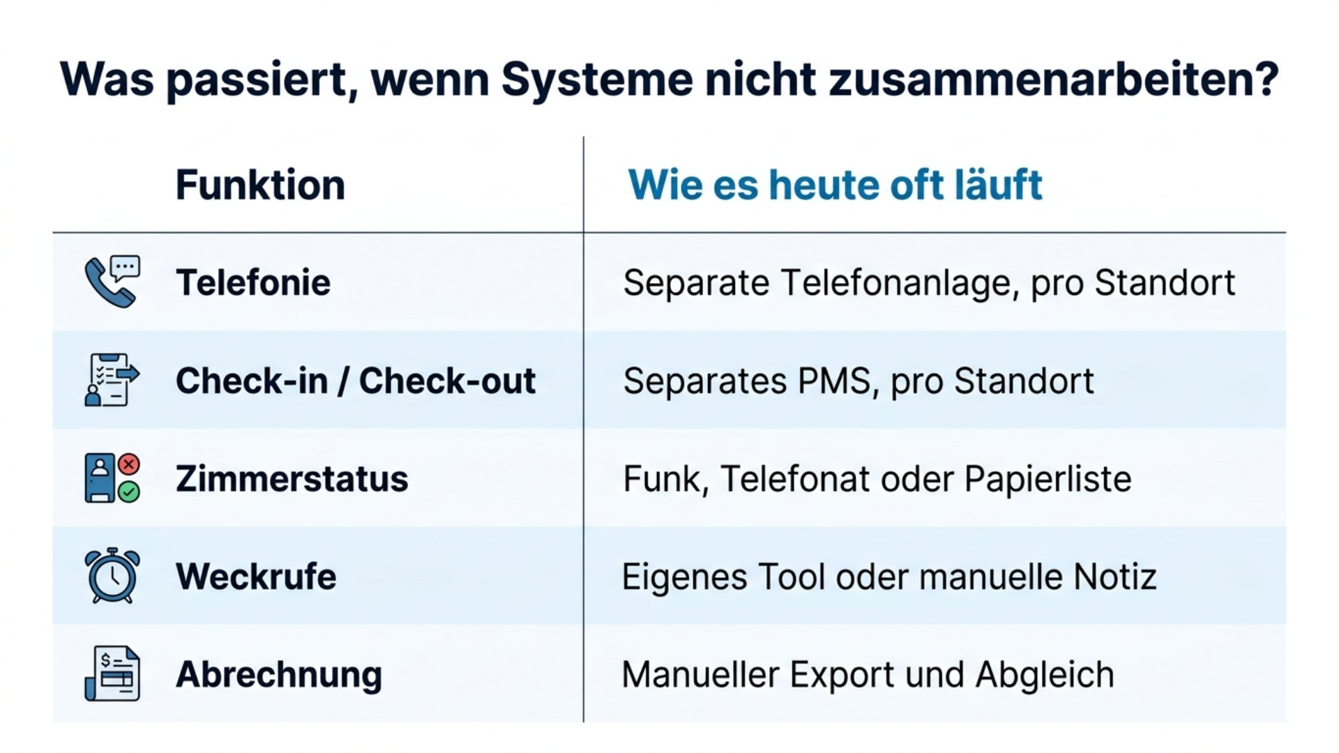 Infografik: fragmentierte Hotelsysteme vor der Cloud-Telefonanlage