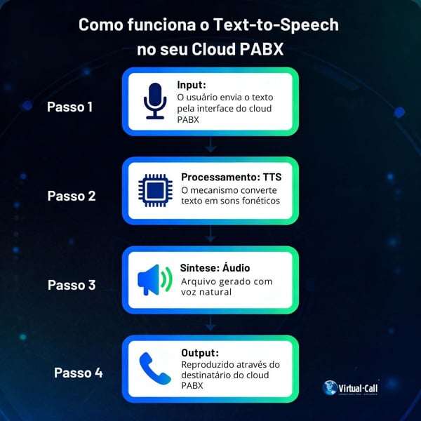 Infográfico Text-to-Speech Cloud PABX: processo de conversão de texto em voz para telefonia em nuvem em 4 etapas - input, processamento TTS, síntese de áudio com voz natural e reprodução no PABX virtual