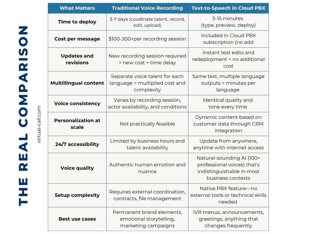 Traditional voice recording versus text to speech cloud PBX comparison table showing TTS advantages: 5-15 minute updates versus 3-7 days, included cost versus $100-300 per session, instant multilingual support, and 24/7 accessibility.