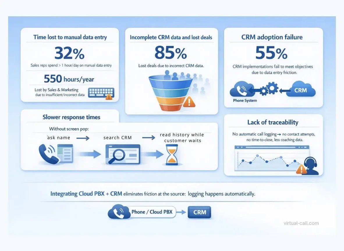 Infographic showing the cost of not integrating CRM and phone system: 32% of sales reps spend over an hour daily on manual data entry, 85% lost deals due to incorrect CRM data, and 55% of CRM implementations fail due to data entry friction
