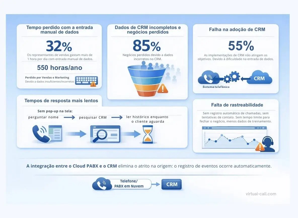 Infográfico que mostra o custo de não integrar o CRM ao sistema telefônico: 32% dos representantes de vendas gastam mais de uma hora por dia com a inserção manual de dados, 85% perderam negócios devido a dados incorretos no CRM e 55% das implementações de CRM fracassam devido a dificuldades na inserção de dados