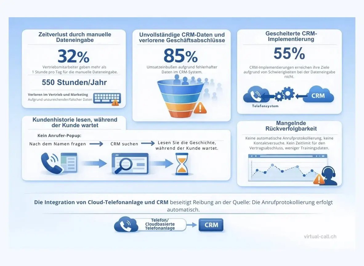 Infografik zu den Kosten einer nicht integrierten CRM- und Telefonanlage: 32 % der Vertriebsmitarbeiter verbringen täglich mehr als eine Stunde mit der manuellen Dateneingabe, 85 % haben aufgrund fehlerhafter CRM-Daten Geschäfte verloren, und 55 % der CRM-Implementierungen scheitern an Reibungsverlusten bei der Dateneingabe