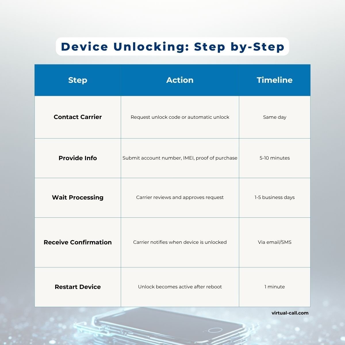 Step-by-step device unlocking process table for eSIM activation showing carrier contact, documentation, processing time, and activation timeline