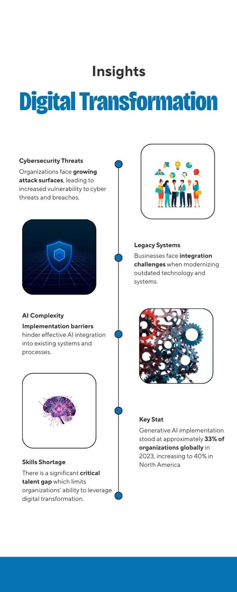 Digital transformation insights infographic showing five key challenges: cybersecurity threats with growing attack surfaces, legacy system integration barriers with outdated technology, AI implementation complexity and high integration costs, critical skills shortage creating talent gaps, and key statistic showing only 33% of organizations implemented GenAI