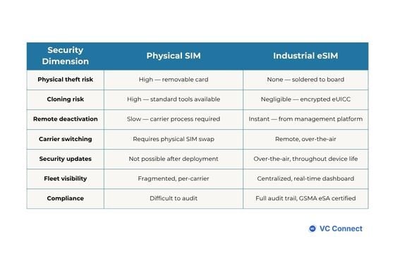 Comparison table: eSIM Security vs Physical SIM across 7 dimensions — theft risk,  cloning, remote deactivation, carrier switching, security updates, fleet visibility,  and compliance — showing industrial eSIM advantages for IoT deployments