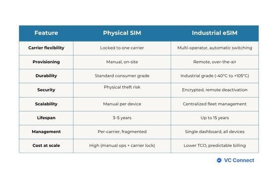 Comparison table: physical SIM vs. industrial eSIM across carrier flexibility, provisioning, durability, security, and cost